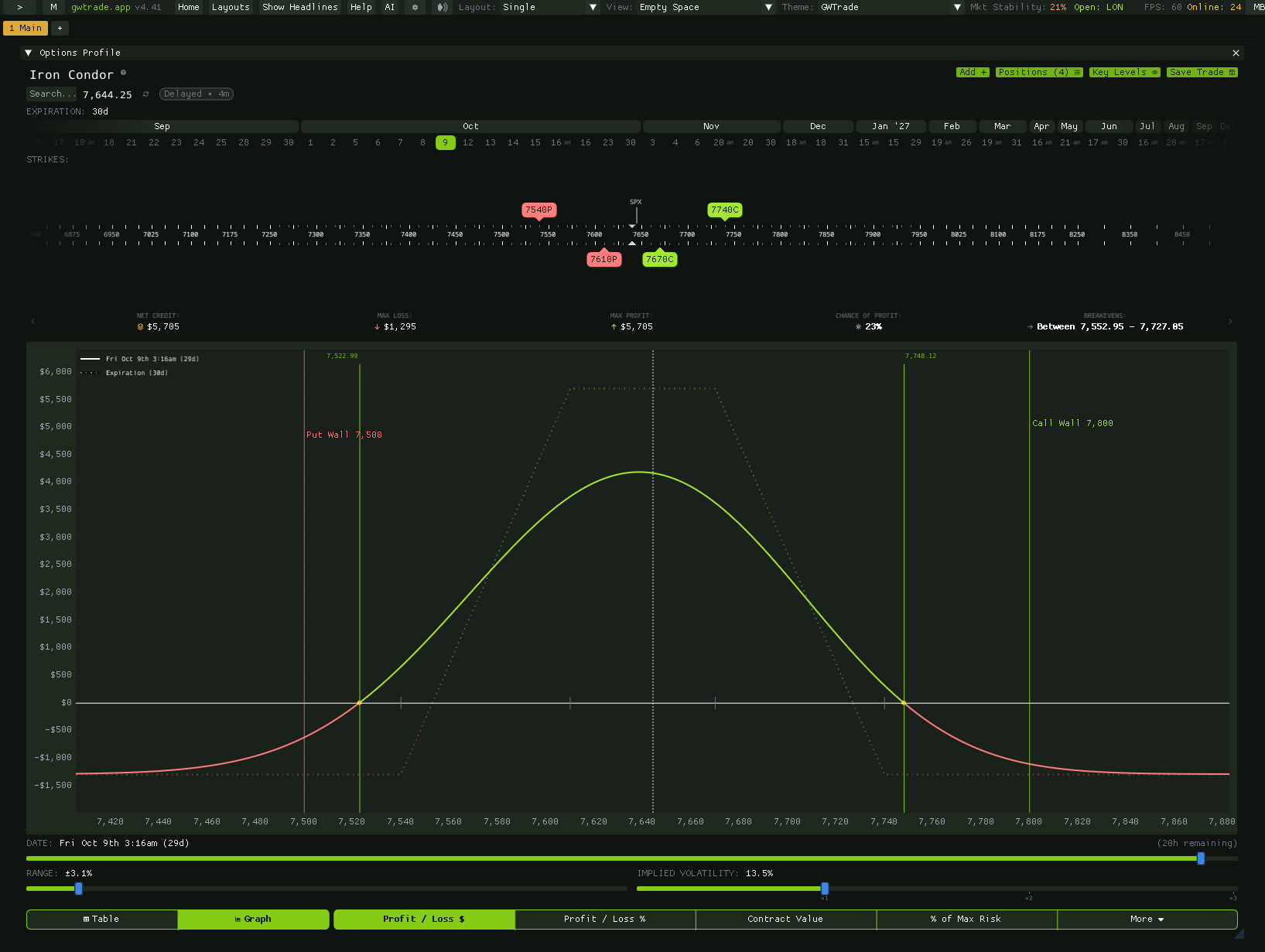 gwtrade.app Options Profile showing an iron condor payoff chart, breakevens, call and put walls, and key gamma strike levels