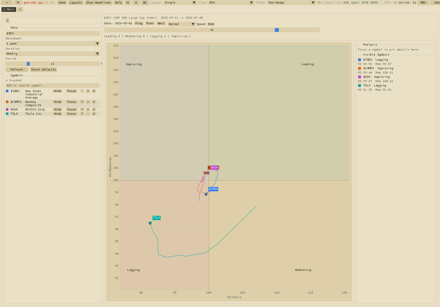 gwtrade.app setup showing a relative rotation graph