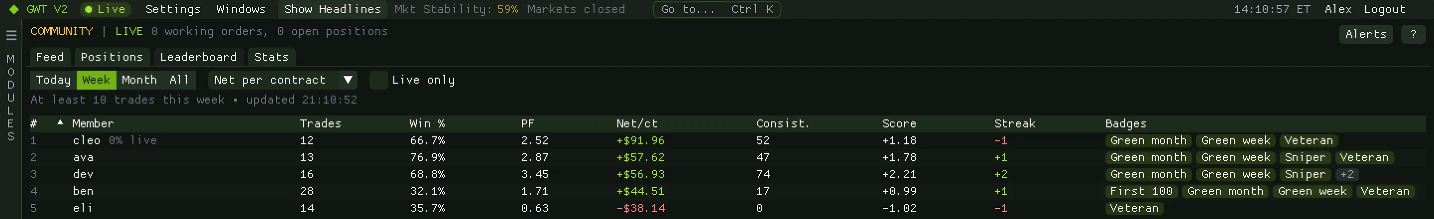 Community leaderboard table with members ranked by net per contract, with trades, win rate, profit factor, consistency, score, streaks and badges