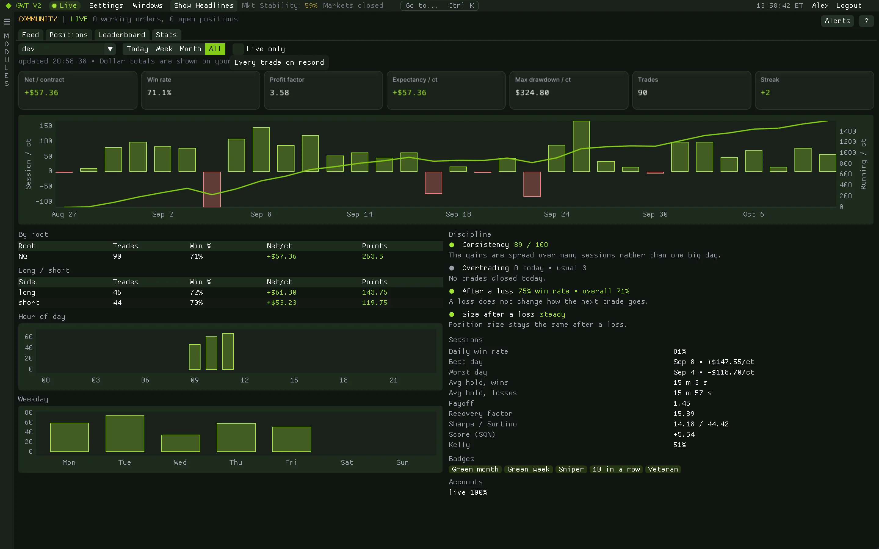 Community stats sheet for a member: net per contract, win rate, profit factor, expectancy, max drawdown and streak, a per-session equity chart, breakdowns by side, hour and weekday, a discipline panel and badges