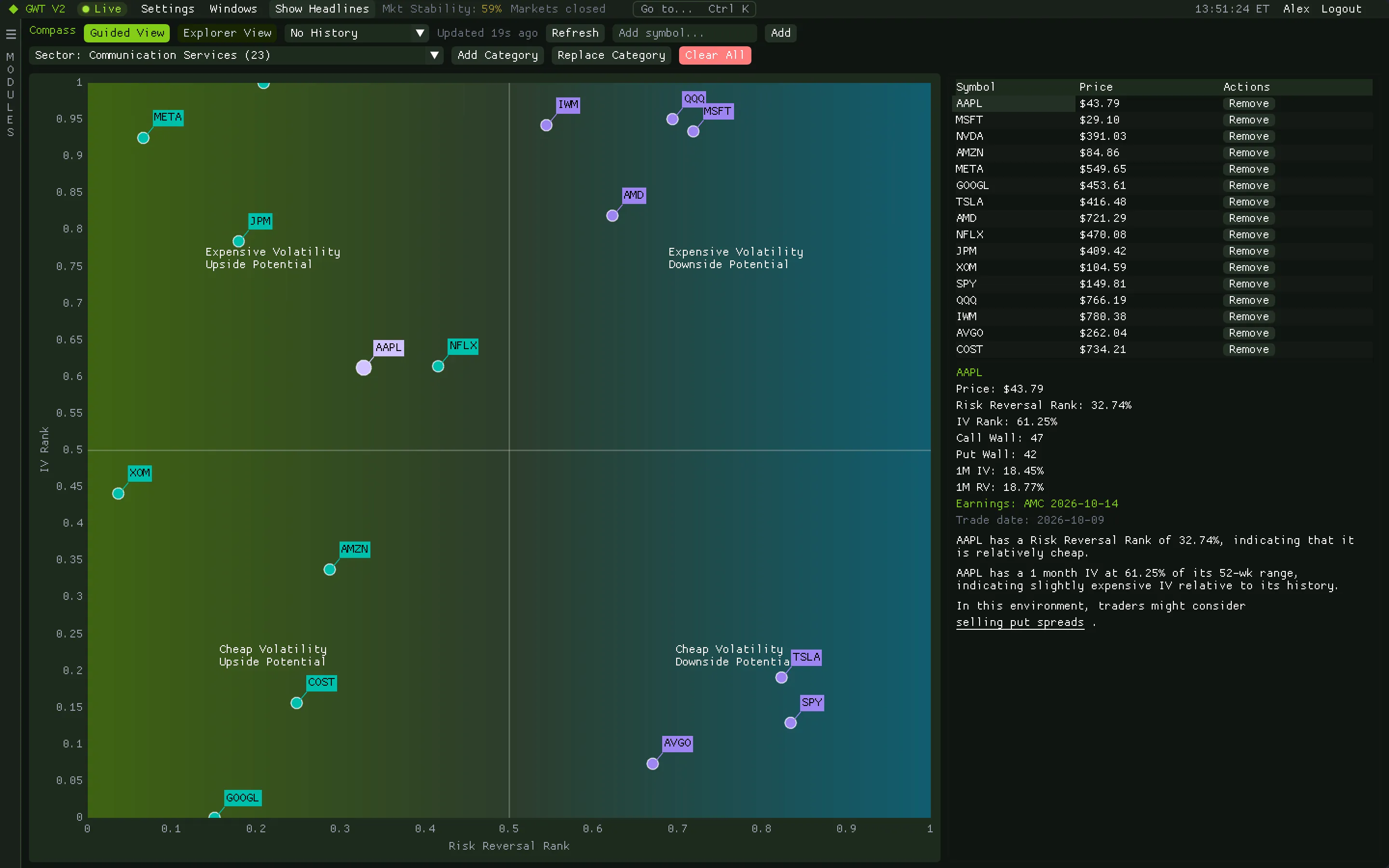 Compass quadrant chart of IV rank against risk reversal rank for large caps and ETFs, with a plain-language read for the selected ticker