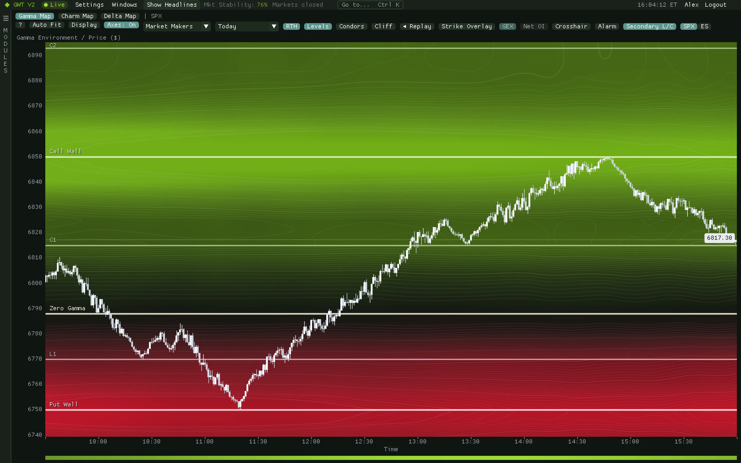 SPX Gamma Map, illustrative scripted session: price falls to the Put Wall at 6750, rises through Zero Gamma, retests C1 and turns lower at the Call Wall at 6850.