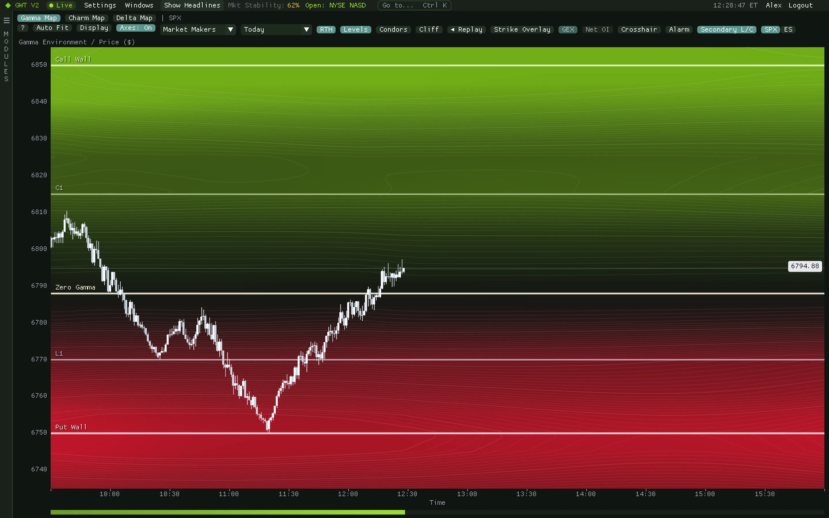 SPX Gamma Map, illustrative scripted session at 12:28 ET: price has bounced from the Put Wall and is back above Zero Gamma.