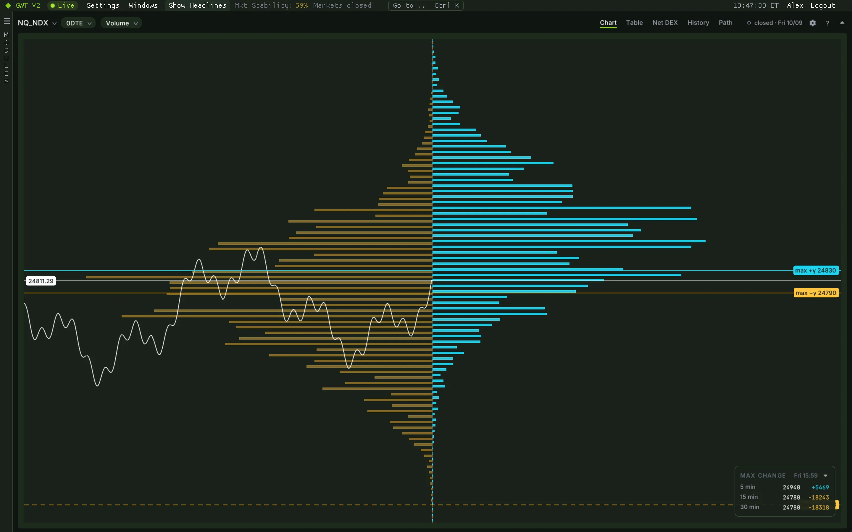 GEX Greeks per-strike volume ladder for NQ with calls above and puts below each strike, the price path and the largest gamma strikes