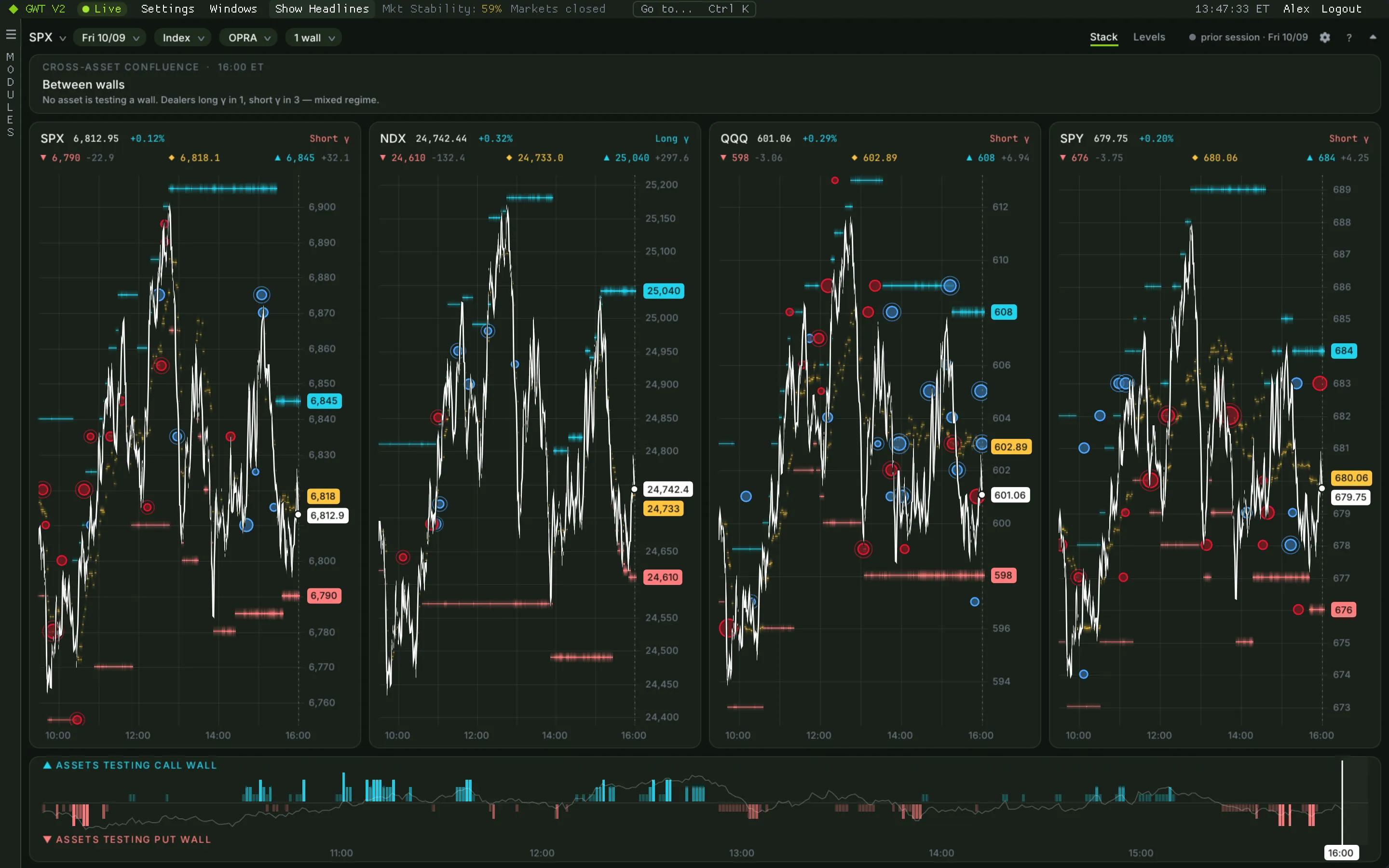 GEX Stack with SPX, NDX, QQQ and SPY panels showing price, call walls in cyan, put walls in red, flips in amber and flow bubbles, with the cross-asset confluence ribbon at the bottom