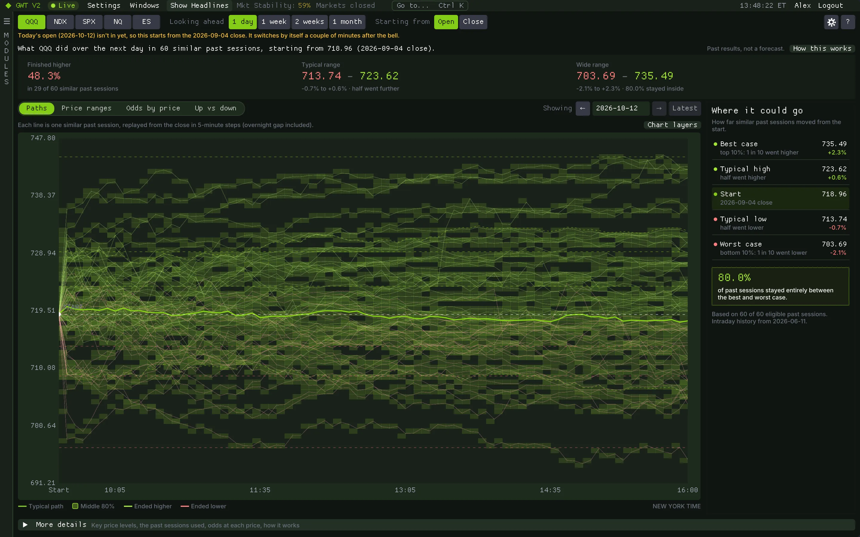 Scenario Lab for QQQ one day ahead: spaghetti paths of similar past sessions with a median and percentile band, plus cards for the odds of finishing higher and the typical and wide ranges