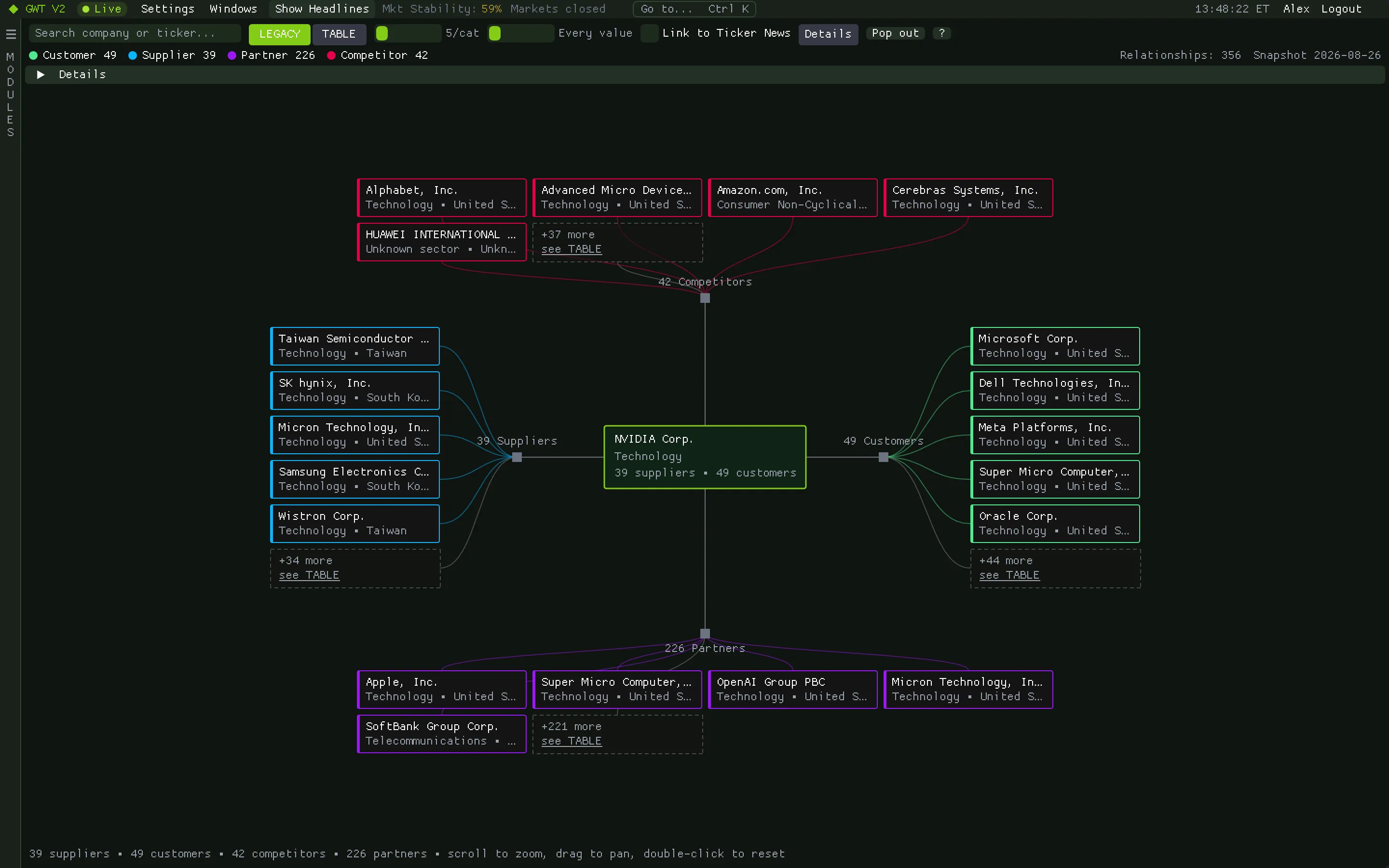 Supply Chain graph of a large chipmaker with its customers, suppliers, partners and competitors arranged around it
