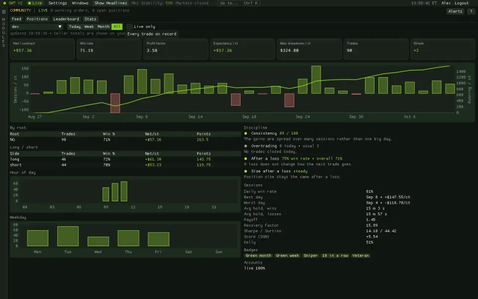 A member's community stats sheet with equity curve, win rate and profit factor