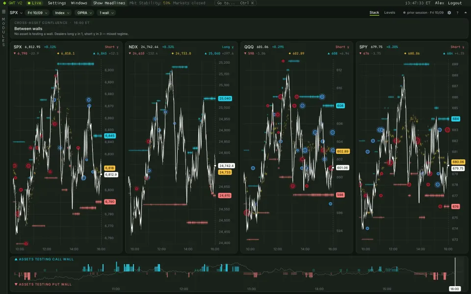 GEX Stack with 0DTE walls and flips for SPX, NDX, QQQ and SPY and the confluence ribbon