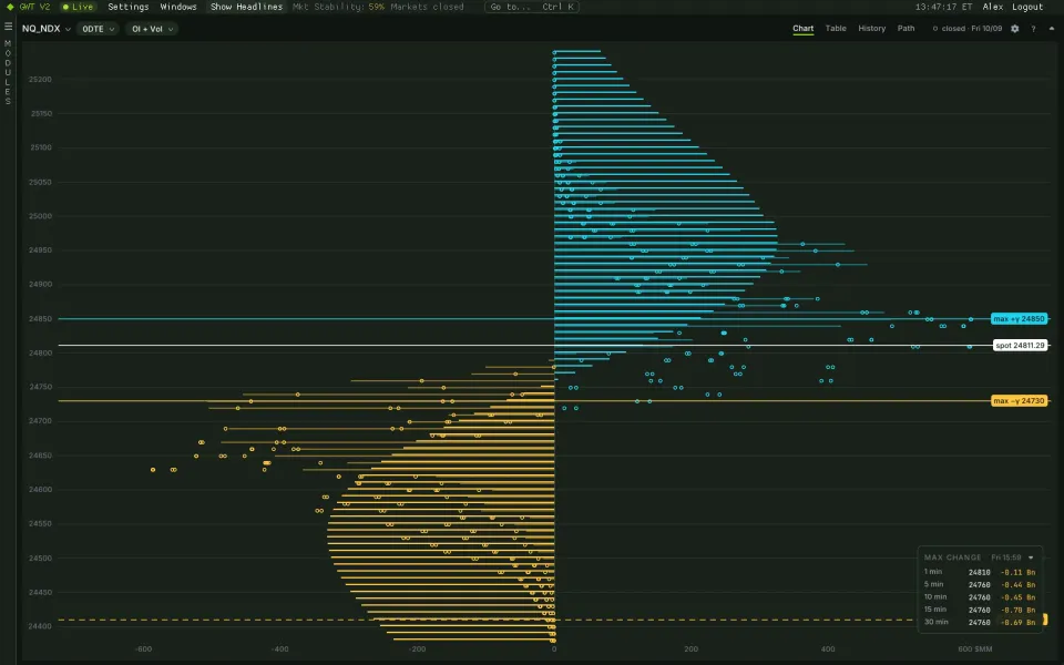 GEX Standard per-strike gamma exposure bars with spot and zero gamma