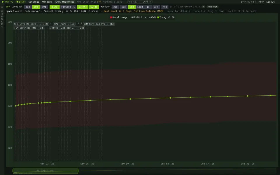 IV Term Structure curve against its percentile band with events marked