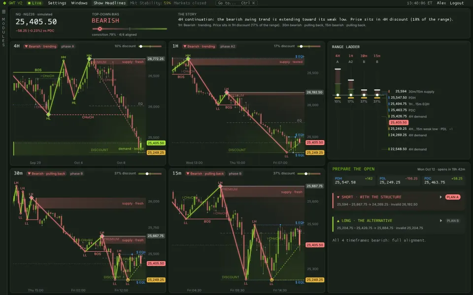 Market Structure top-down NQ read with BOS and CHoCH labels and a dealing range