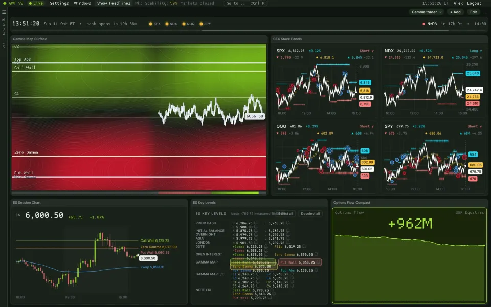 My Desk grid with a gamma map, GEX Stack panels, an ES chart, key levels and options flow