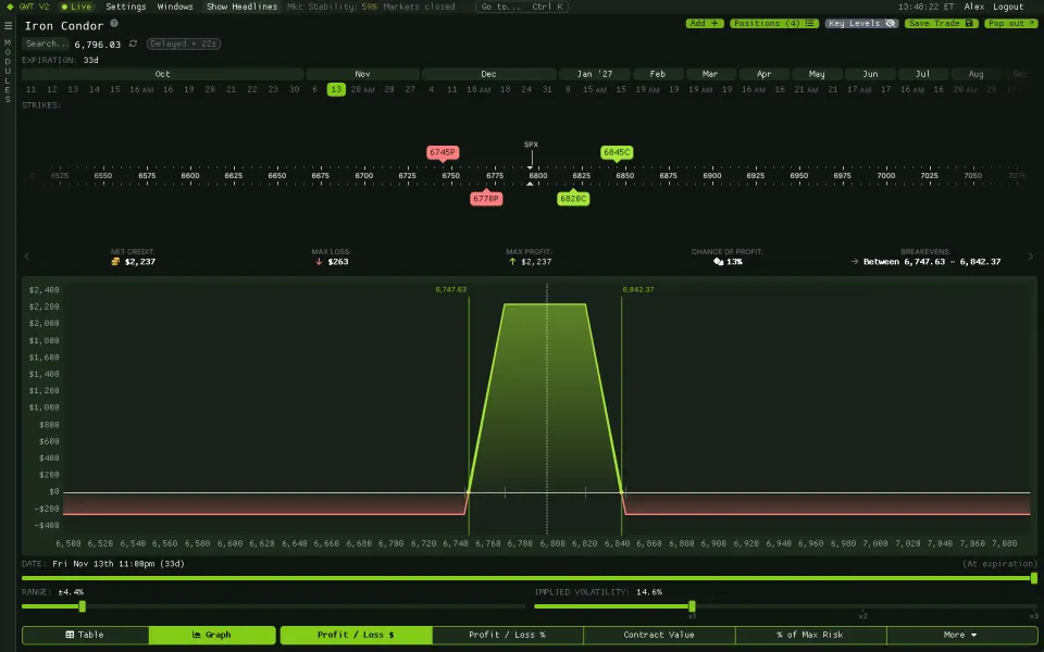 Options Profile iron condor with the P/L curve and breakevens