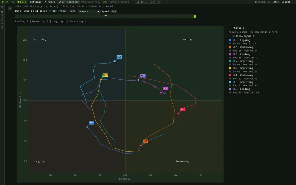Relative Rotation Graph with sector ETFs in four quadrants