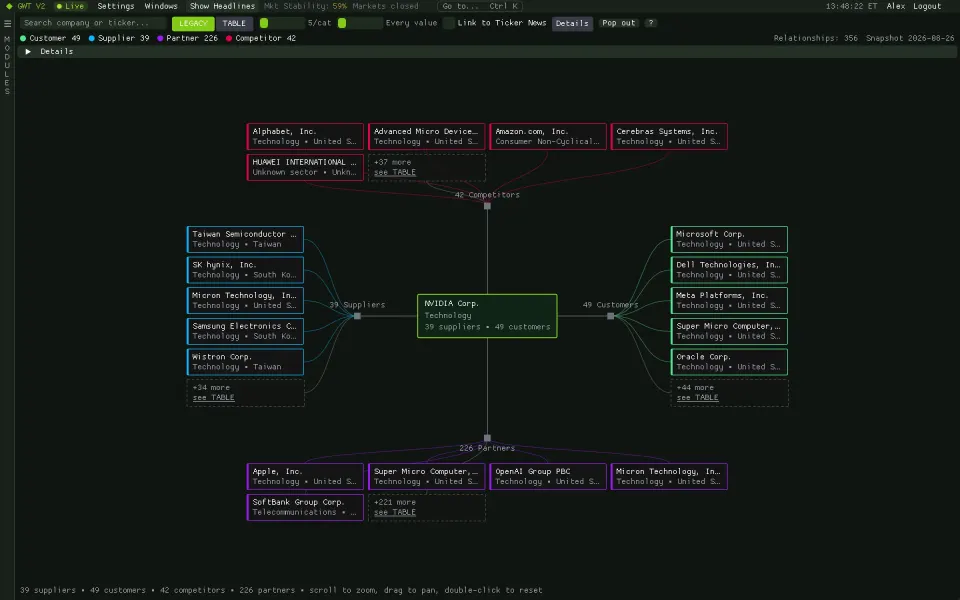 Supply Chain graph of a company's customers, suppliers and competitors